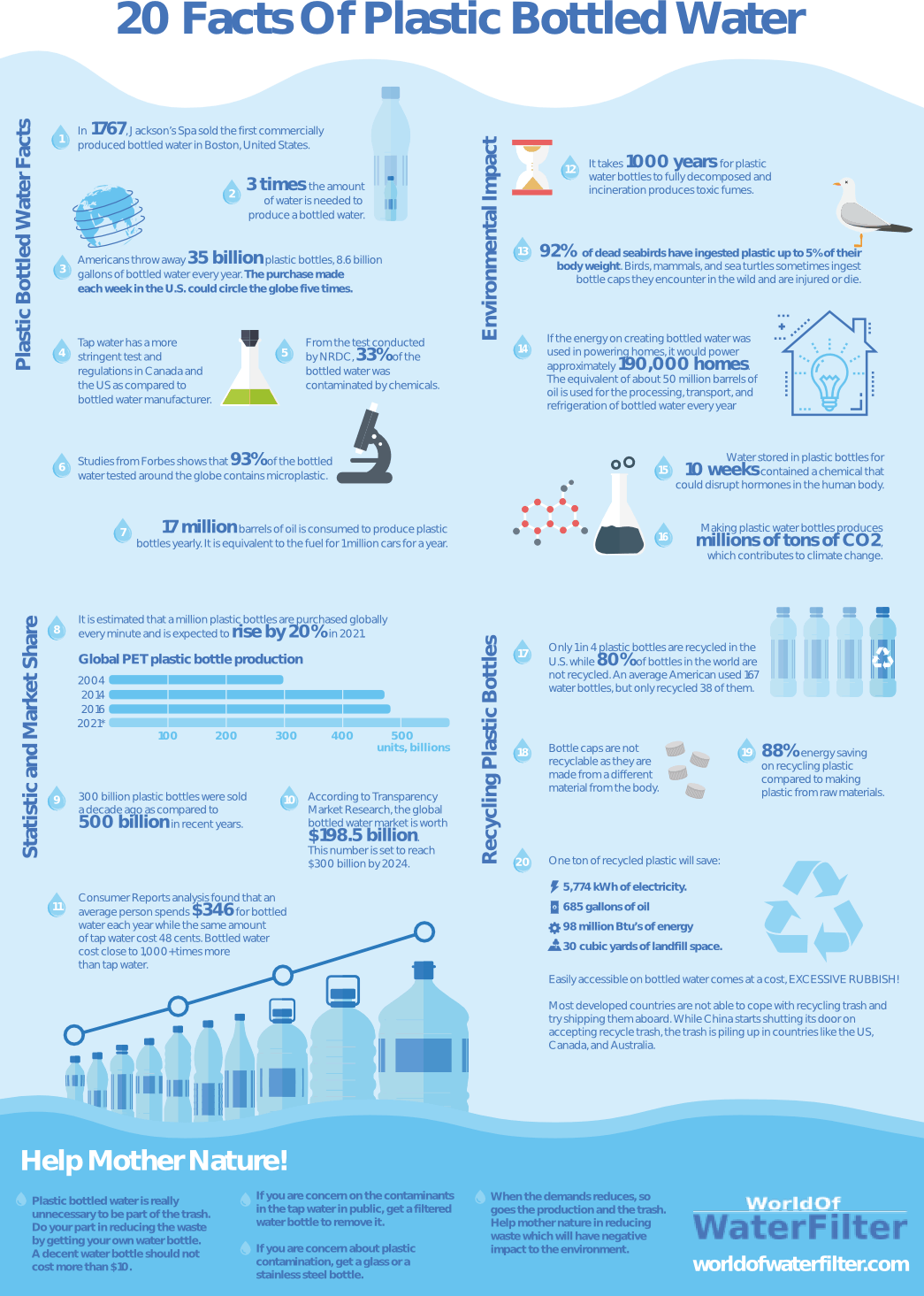 Plastic bottle facts