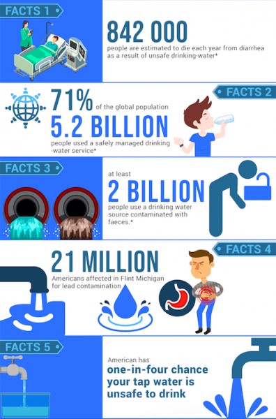 Water Contamination Facts
