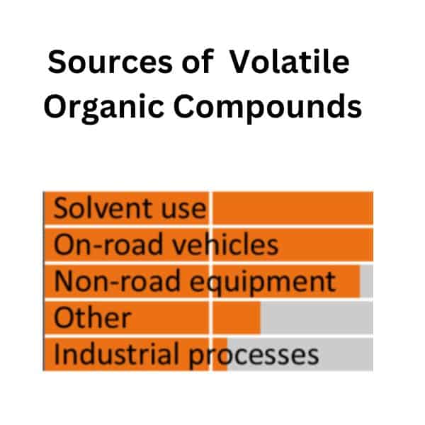 volatile organic compounds